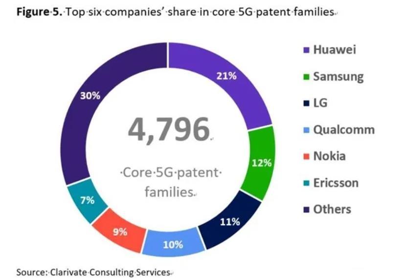 最新5G专利排名：华为比例21％，全球第一，有效期还有13.5年