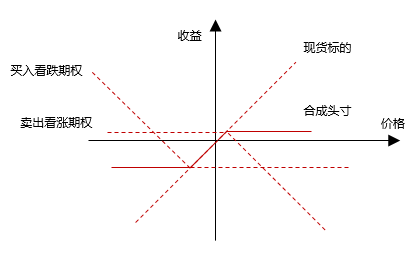 一文看懂什么是期权策略(下)