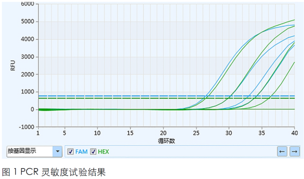 科研动态猪圆环病毒2型和3型双重荧光pcr检测方法建立及应用