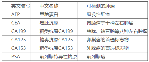 常用腫瘤標誌物及其臨床意義(6種)?