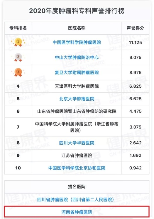 河南省肿瘤医院连续3年"华中区肿瘤专科声誉"排名第一!