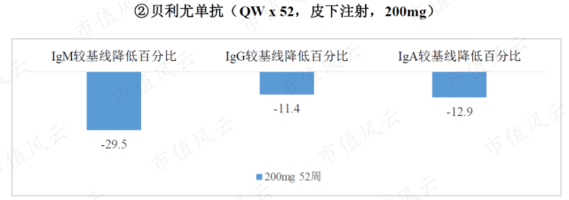 (來源:招股說明書)泰它西普除直面先行者貝利尤單抗的競爭壓力外,還要