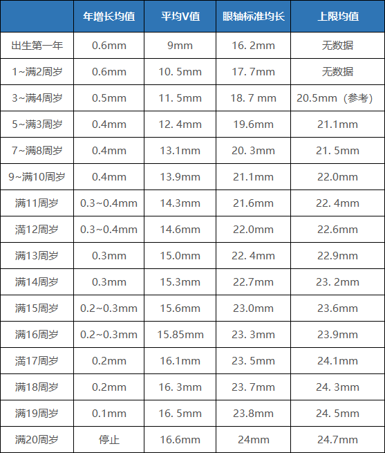 收藏:眼轴长度对照表
