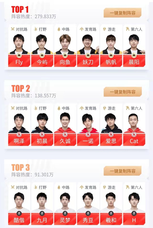 国家队阵容投票狼队遥遥领先,ag第二,xyg人气第三?其实并非如此