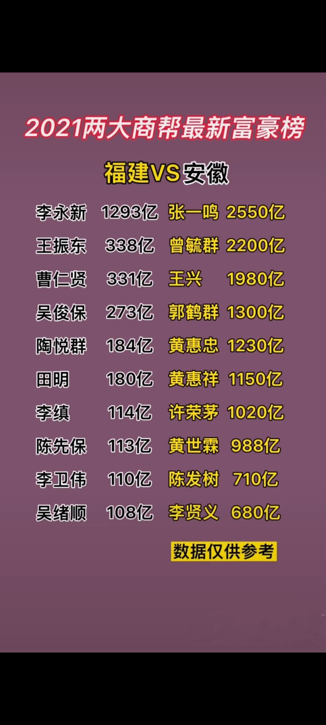 2021两大商帮最新富豪榜