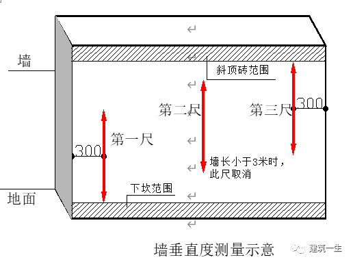 (5) 所選2套房中牆面垂直度的實測區不滿足10個時,需增加實測套房數.