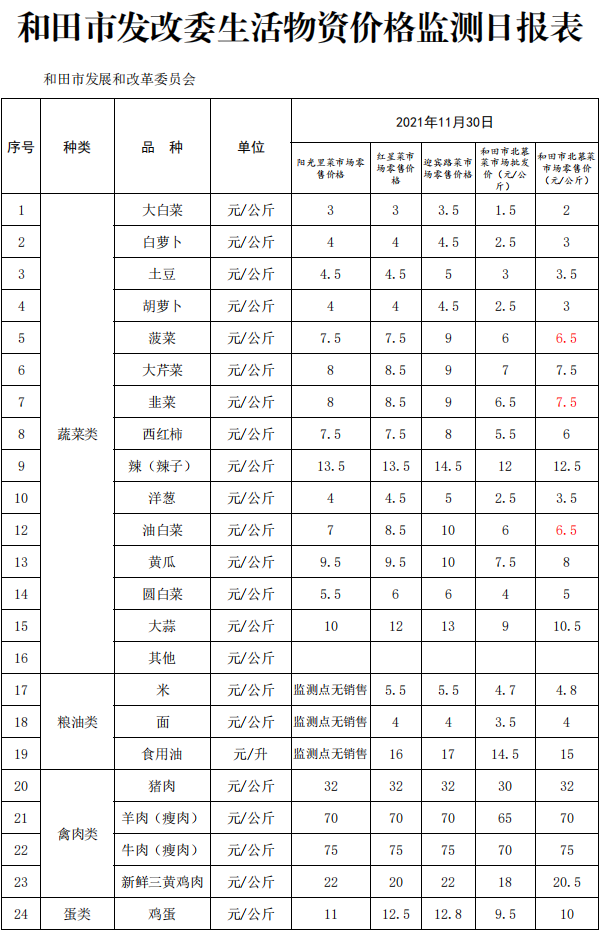 和田市今日菜价(2021-11-30)