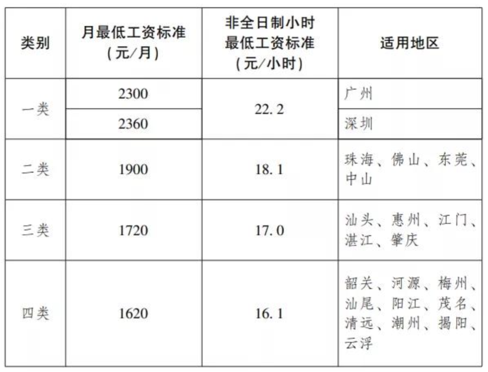 12月1日起,东莞最低工资标准调整为1900元/月