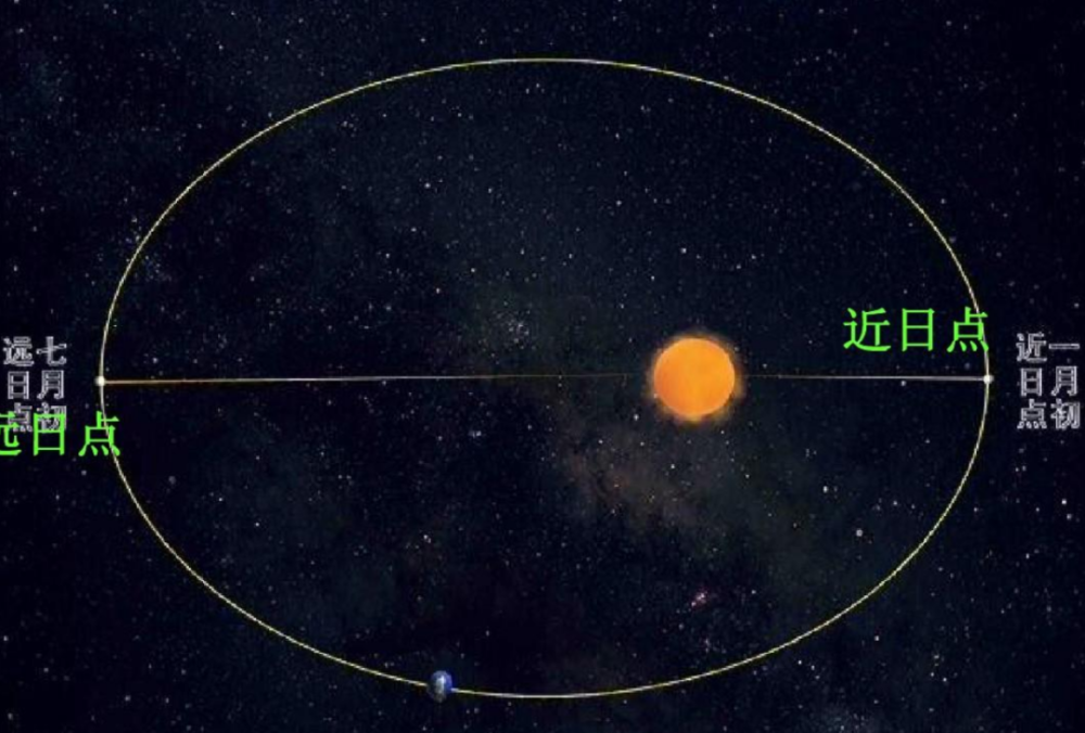 这也就是说,地球的近日点和远日点距离太阳都有4999627公里的差距,而