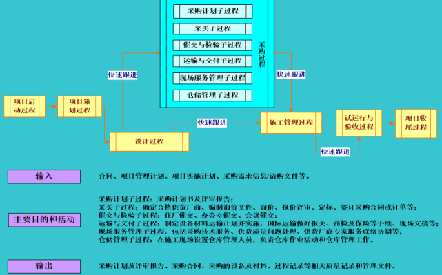 epc总承包项目的采购管理