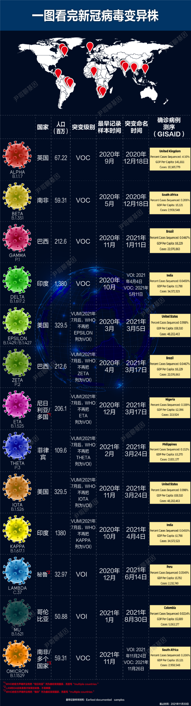 一图看完新冠病毒变异株