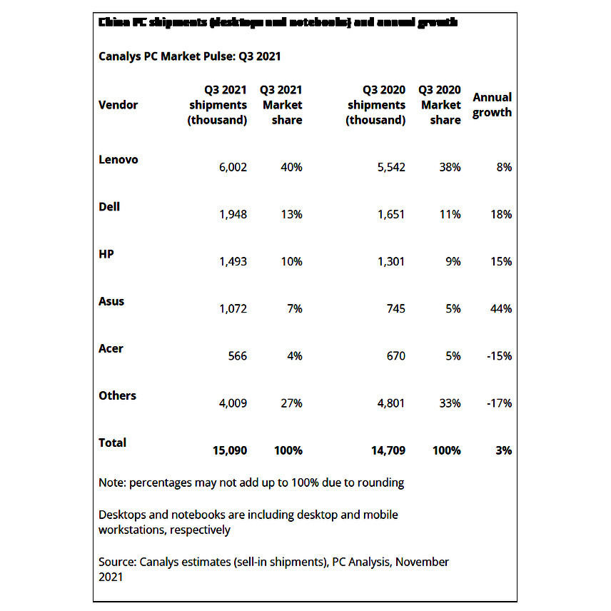 Q3国内PC市场数据出炉，联想稳拿40％份额，比二到五名总和还多