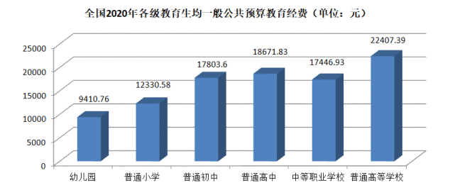 2020年全国教育经费执行情况统计公告发布,中职学校生均经费规模位列