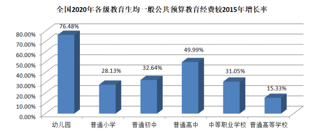 2020年全国教育经费执行情况统计公告发布,中职学校生均经费规模位列