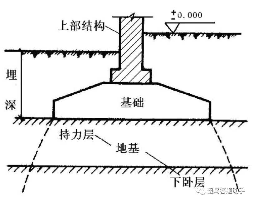 地大土力學與地基基礎在線作業一