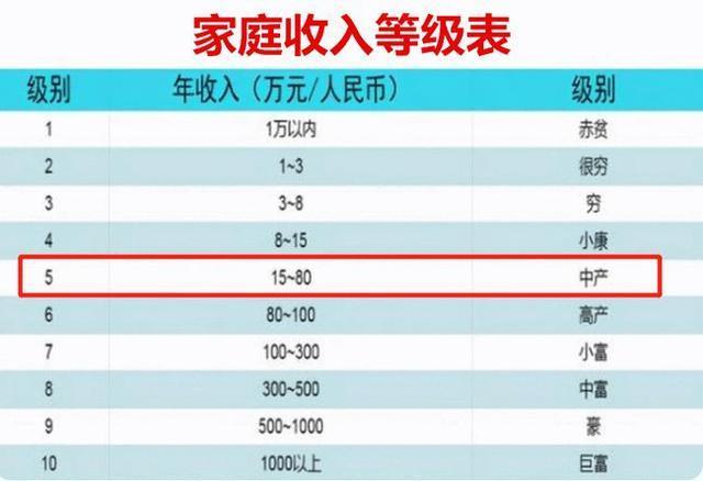 "家庭收入等级表"出炉!三级以下就算贫困,你的家庭属于哪级?