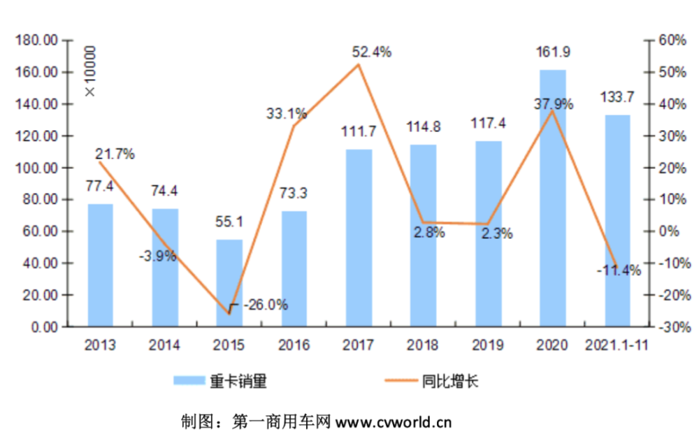 再创年内新低11月重卡仅销5万辆降6312月会如何光耀评车