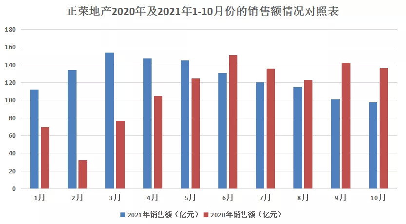 正荣府资金链图片