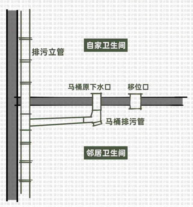 卫生间马桶要移位?这能怎么移?