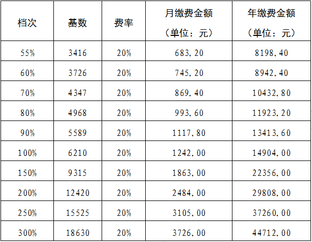 事關2021年度廣元市城鎮職工養老保險繳費!