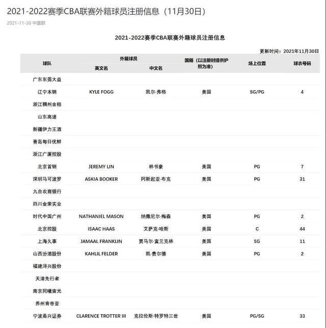 cba CBA外援注册名单更新！仅8人完成注册，无威姆斯、莫兰德