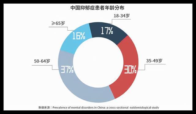 而在抑郁症的人群中,青少年的比例越来越高,这相当于100个人里面就有4