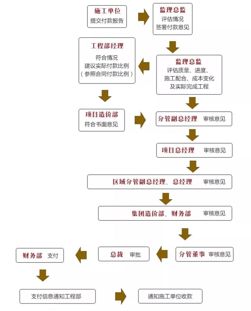 bgy工程進度款流程