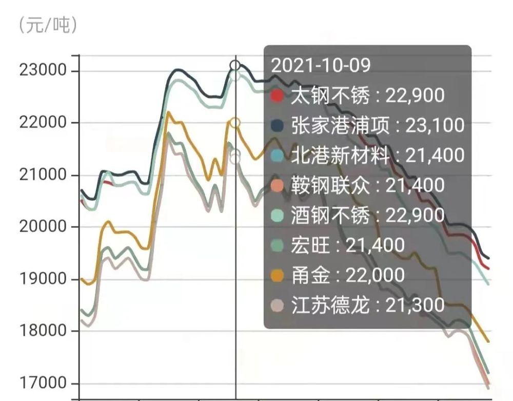 2021年12月1日无锡不锈钢市场价格行情