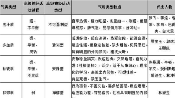 心理學家們將人類的氣質分為膽汁質,黏液質,抑鬱質,多血質等四種.