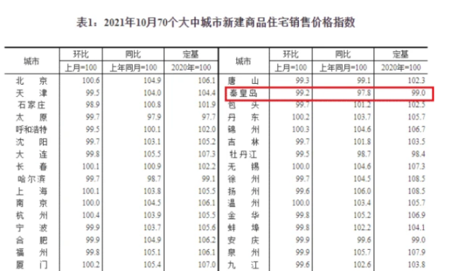 房價大跌河北2地已出現秦皇島房價面臨