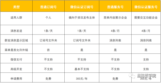 3分钟带你了解微信服务号和订阅号的区别