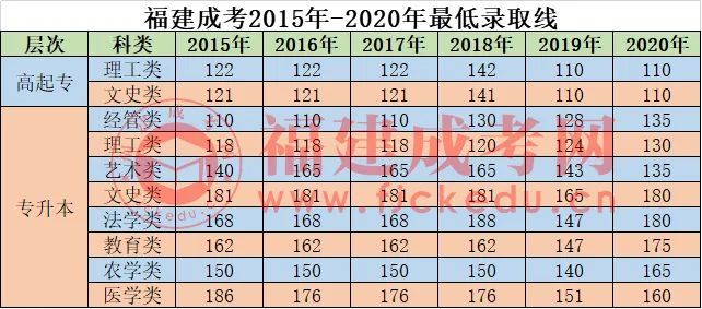 2021年福建成人高考录取控制分数线公布,你过线了吗?