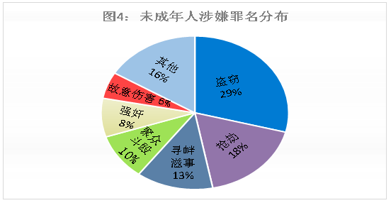 2019年至2021年10月,受理审查起诉未成年人犯罪居前六位67的分别是