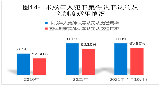 未成年人犯罪案件适用认罪认罚从宽制度比例高.