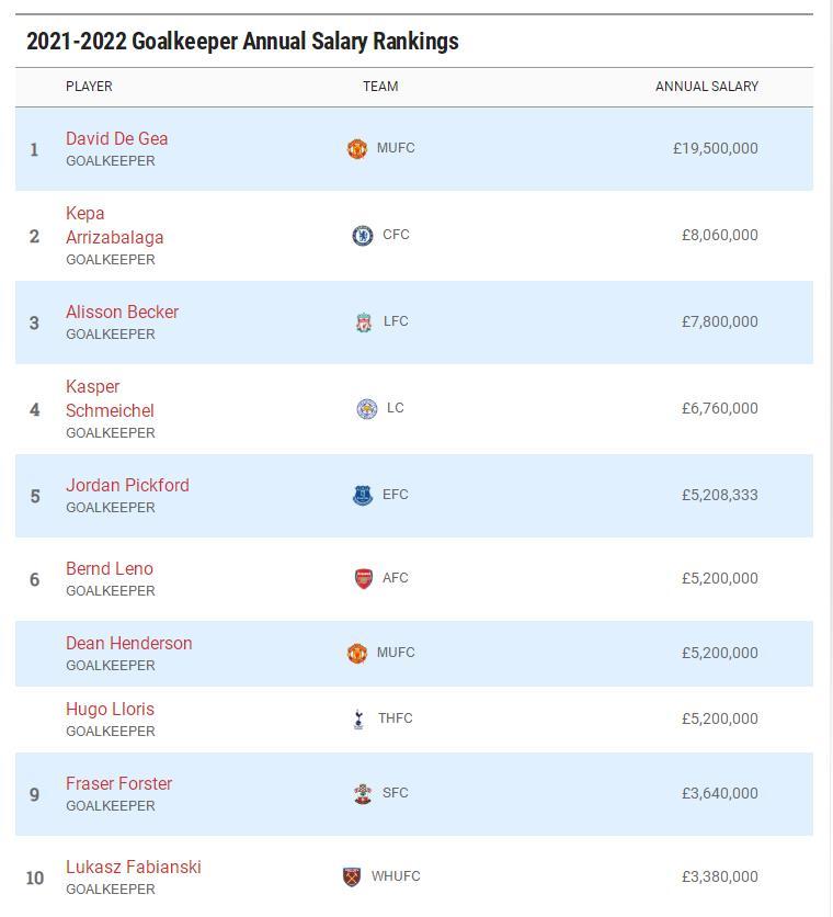 英超门将的薪水知多少 他们是所有位置中工资最低的吗 全网搜