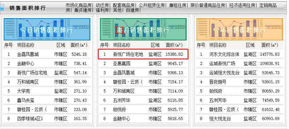 运城楼盘排行_成交量大跌!运城楼市4月销售排行榜曝光