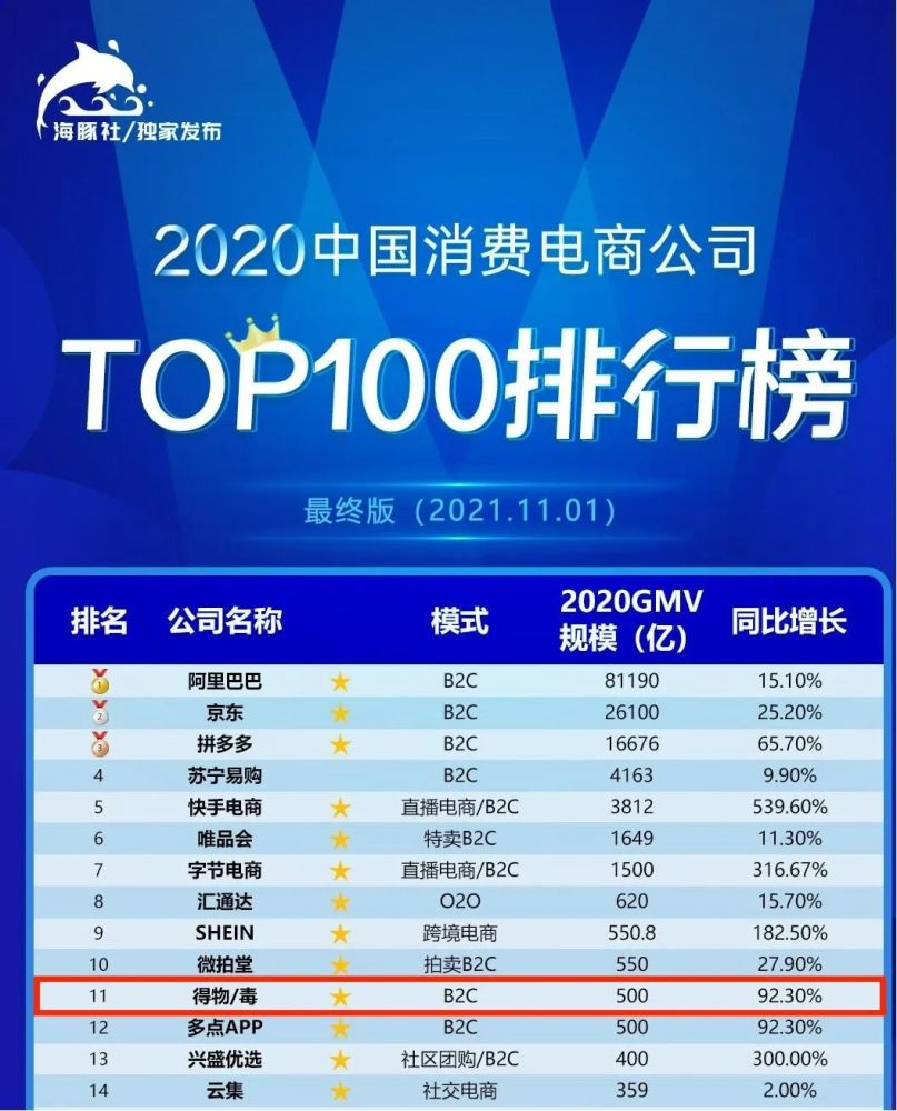 根據海豚智庫榜單資料顯示,得物位於中國消費電商公司top100排行榜第