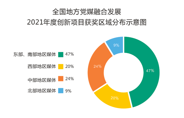 江津區融媒體中心獲評的全媒體傳播體系建設類優秀項目全國共19個.