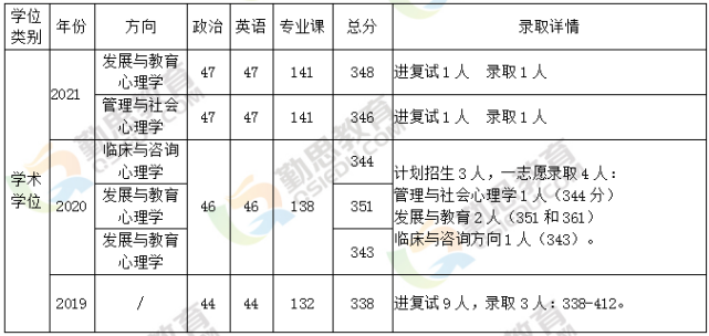 學院新增小學教育,學前教育,教育技術,心理健康4個教育碩士學科領域