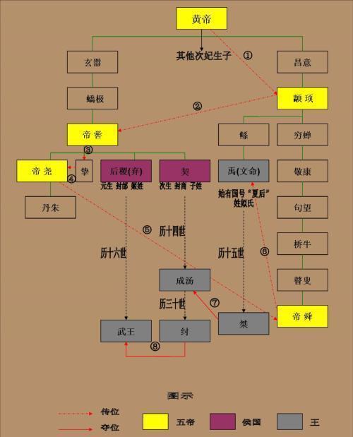 黄帝颛顼帝喾尧舜传说的上古五帝他们之间有何关系