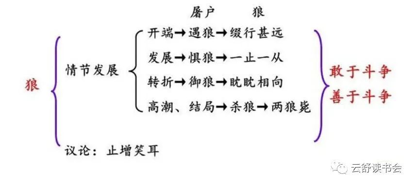 部编语文七年级上册第18课狼蒲松龄阅读解析及写作指导
