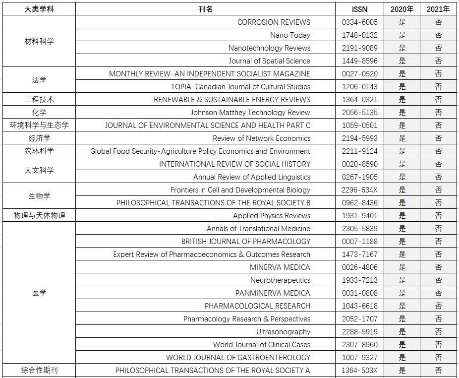 最新中科院分区重大调整