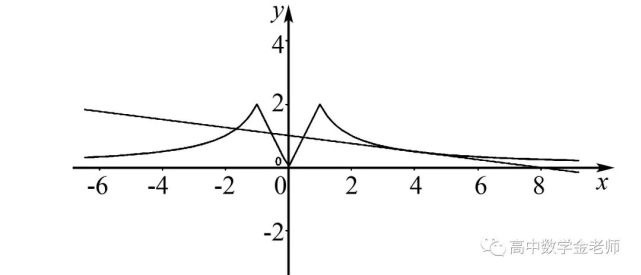 高中数学中有关绝对值问题的解题策略|高中数学|庞 萍|f(x|函数