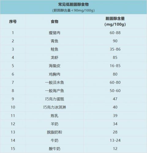 小貼士控制膽固醇攝入並不意味著要把含有膽固醇的食物從食譜中清除