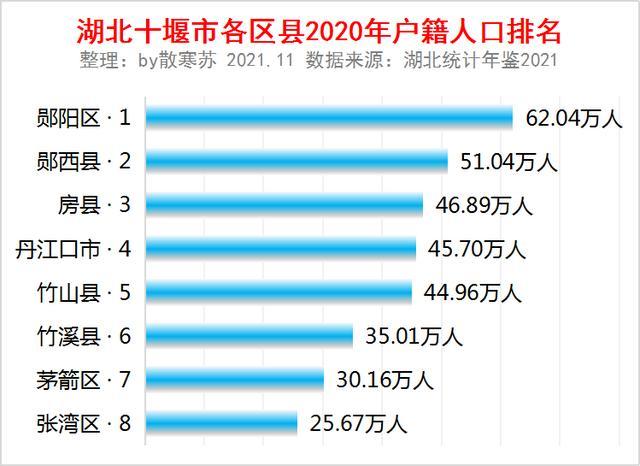 湖北十堰市各区县户籍人口排名:郧阳区人口最多_腾讯新闻