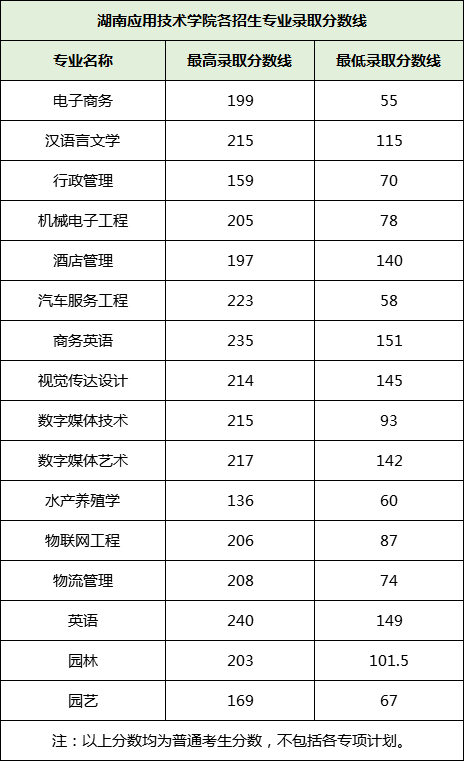 2021年湖南專升本分數線分析