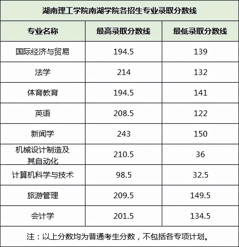 2021年湖南專升本分數線分析