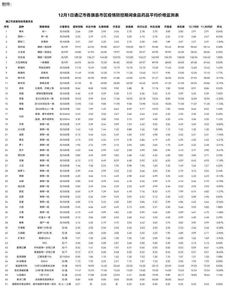 2種上升,4種持平;普通醫用一次性口罩,外科醫用一次性口罩價格分別