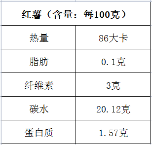 紅薯和紫薯哪個營養高哪個熱量高哪個適合減肥的時候吃