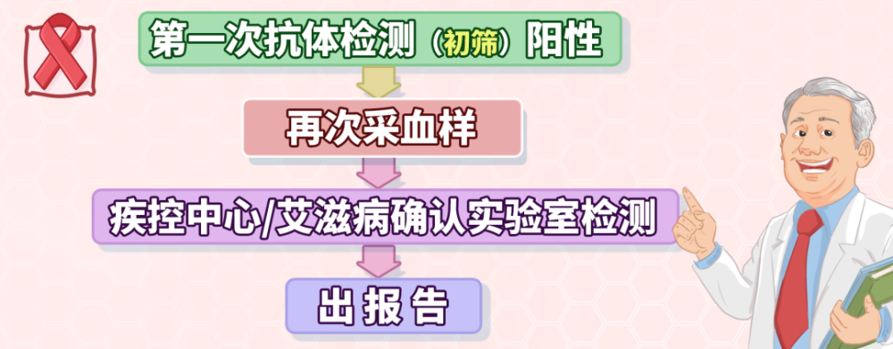 初筛结果阴性:见于未感染hiv的情况,也可能是一种假阴性.